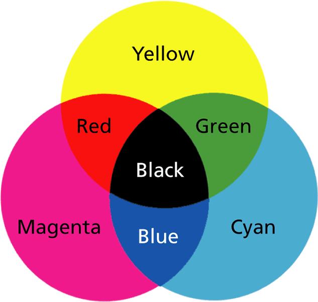 Combining Colors The primary colors of pigments combine in equal amounts to form black.
