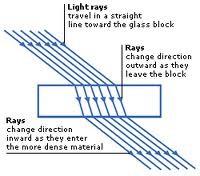 Refraction of Light Light travels in a straight line: a. in a vacuum b. when it stays in the same medium c.