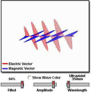 Light as electromagnetic radiation The wave particle duality of light: Particle-like properties: photoelectric effect, Compton-effect.