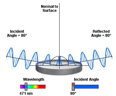 Light wave λ = wavelength E = amplitude of electric field M = amplitude of magnetic field E B Propagation of electromagnetic waves x x Magnetic field strength vector Electronic field strength