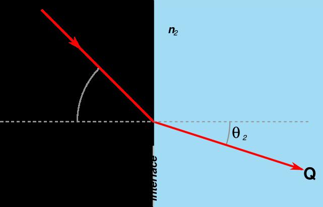 Propagation of electromagnetic waves Laws of light propagation (geometric optics) The direction of light propagation is the direction of the light ray.