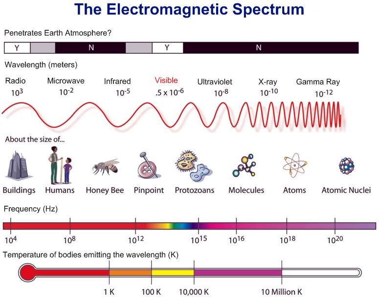 or wavelengths of electromagnetic radiation 2)