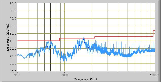 Page 17 of 32 Test Mode: Communication mode (Below 1GHz) Test Data Frequency (MHz) Quasi Peak (dbµ V/m) Azimuth Vertical Polarity Plot @3m Polarity (H/V) Height (cm) Factors (db) Limit (dbµ V/m)