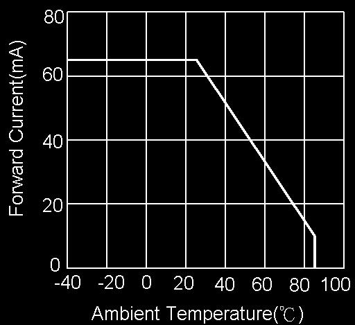 Typical Electro-Optical Characteristics Curves Fig.1 Forward Current vs..ambient Temperature 100 80 60 Fig.