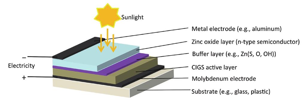 They found that the buffer layer was composed of two layers: an upper Zn(OH)2 layer and a lower Zn(S, O) layer. By removing the upper Zn(OH)2 layer, the solar conversion efficiency was doubled.