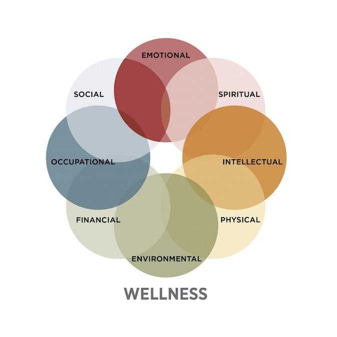 8 Dimensions of Wellness 1. Emotional - Coping effectively with life and creating satisfying relationships 2. Spiritual - Expanding a sense of purpose and meaning in life 3.