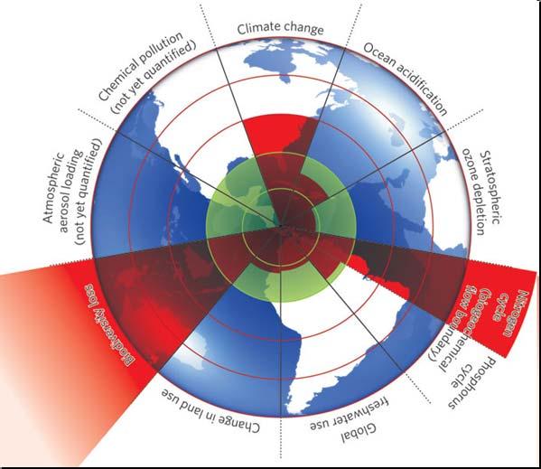 The Illustration of Planetary Boundaries Can we design everything within these limits?