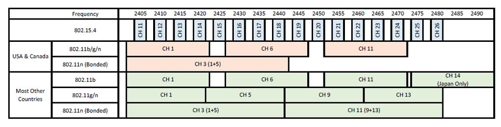 APPENDIX C RF Topics This section discusses some topics to ensure the best RF coverage range. C.1 RF Channel Selection The 802.15.4 wireless standard uses 16 RF channels numbered 11 through 26.