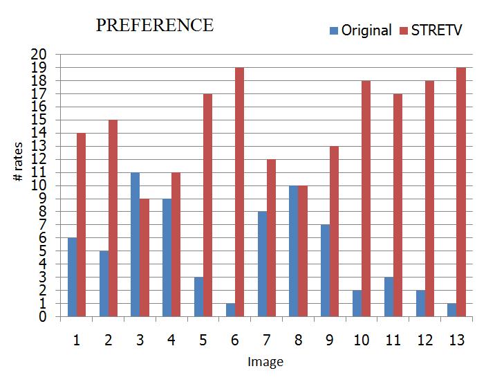 Figure 3. Observer s preference of STRETV with respect to its original on the 13 tested images. Figure 5. images. Observer s perceived noise of STRETV and STRESS on the 11 tested Figure 4.