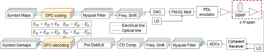 In this paper, we demonstrate multiband DP-M- QAM signals with DPC coding that simultaneously mitigate the performance degradation due to PDL and nonlinear distortion.