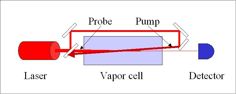5 Saturated absorption spectroscopy Figure 11: Schematic of a saturated absorption spectroscopy experiment 5 Saturated absorption spectroscopy The problem of Doppler broadening can be overcome with a