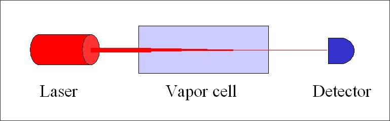 The voltage sweep (black) and the transmission signal from a Fabry-Perot cavity (red) are shown for reference. Figure 9 shows the energy levels for Lithium.