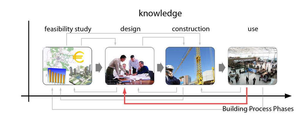 The present paper mainly refers to the first aspect of human user behaviour in living buildings and the corresponding knowledge modelling it for a better architectural design process.