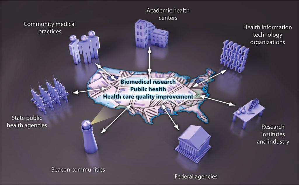 National Health IT for a Learning Health System A nationwide network.