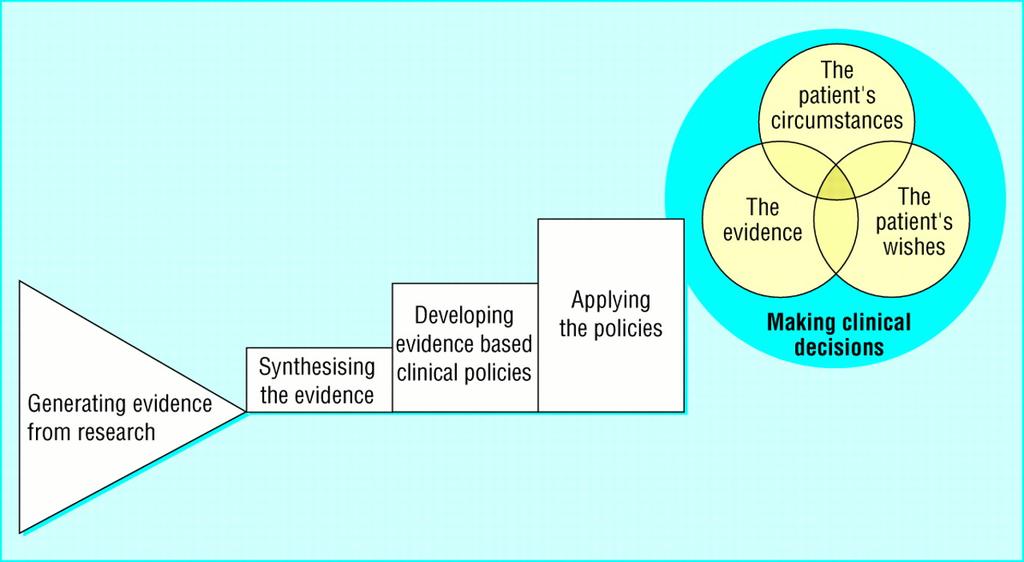 Traditional path from generation of evidence to
