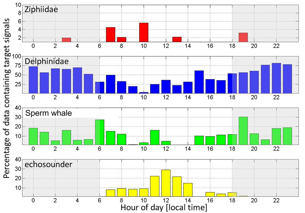 c) Dolphins and sperm whales diving activity has a significant diel pattern (Fig. 4). There is a hint that beaked whales may dive more during the day but it is not statistically significant.