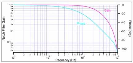 110kHz oscillation starts before 20kHz oscillation begins, so a notch filter is installed just