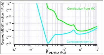 As MZ noise does not meet the requirement, phase-correcting pockels cell is necessary, or