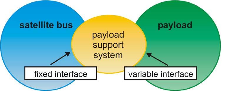 This payload support system is on its payload interface side adaptable to the data (Spacewire, RS422/485, CAN-Bus.