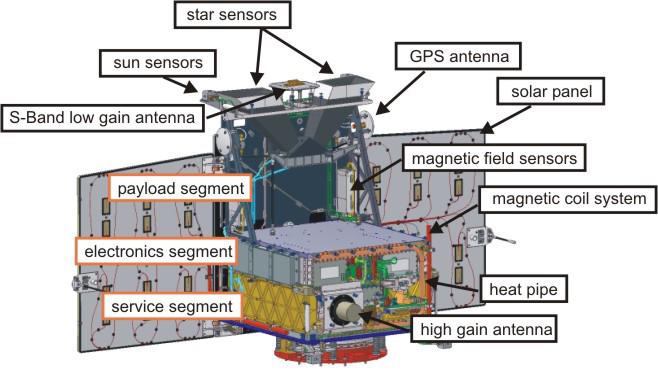 Fig. 5. Segments of satellite bus The Service Segment contains the PCU, two IMUs, four reaction wheels and two battery stacks.
