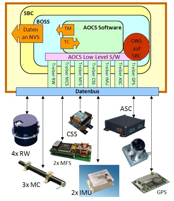 Fig. 8. AOCS hardware An outstanding feature of the TET satellite bus is the very high reliability of 0.