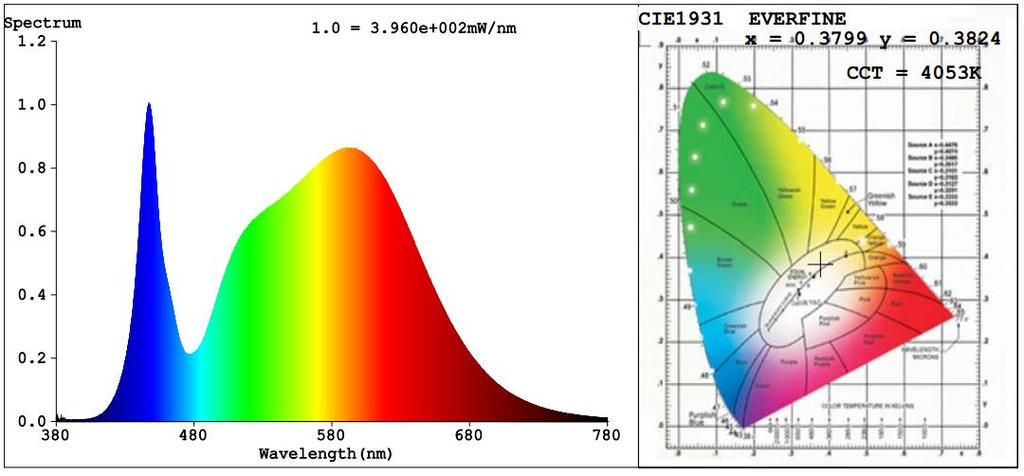 Spectral Power Distribution & Chromaticity Diagram Zonal Lumen Tabulation Zonal Lumen Summary Lumens Per Zone Zone Lumens % Luminaire Zone Lumens % Total Zone Lumens % Total 0-30 6,883.