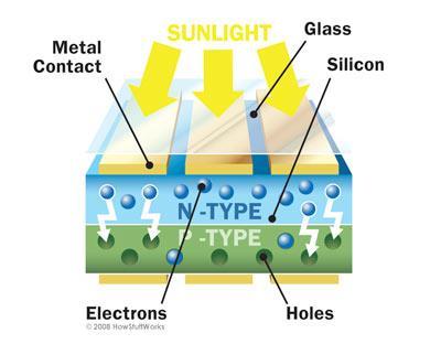 Photo voltaic cell A light-sensitive semiconductor device; produces a voltage when illuminated.