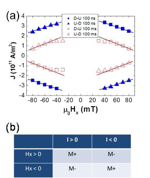 FIG. 2. (a) Graph showing the minimum current density (J) needed to switch the magnetization in at least half of the nanowires (10 of 20) for a fixed longitudinal in-plane magnetic field (μ 0H x).