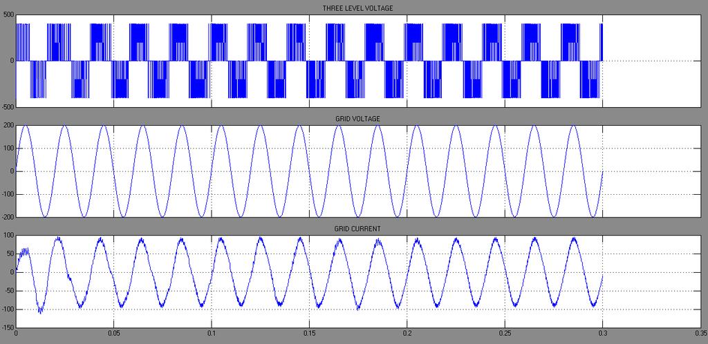 Fig.14 Three Level Output Voltage, Grid Voltage, Grid Current.
