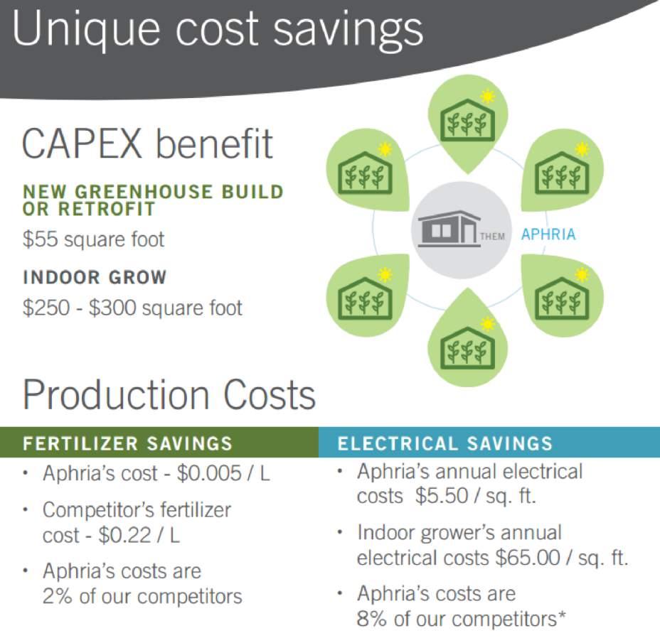 differentiators One of the major benefits to Aphria is its cost control.