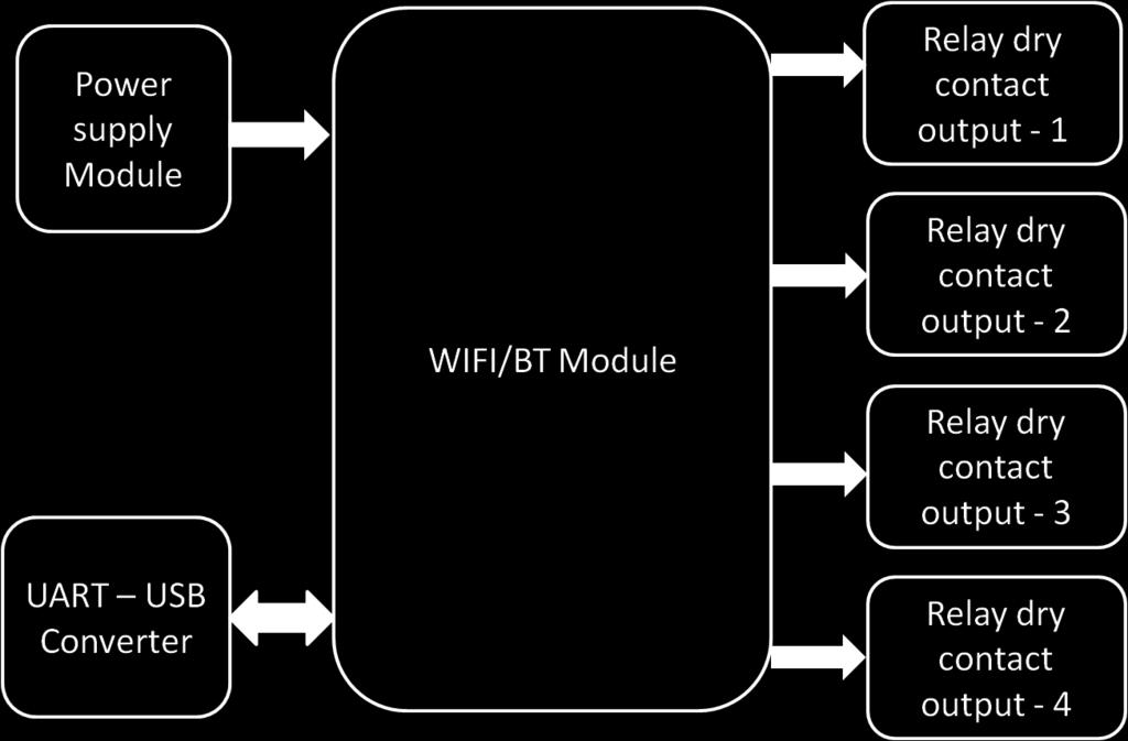 WiFi with MQTT or HTTP protocol On board USB UART converter to program WiFi Module Basic Firmware to enter SSID and password to connect to the router Firmware has ability to control device through