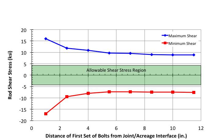 Figure 11. Rod shear stresses for baseline design with zero to seven sets of bolts removed (in negative z- direction, see Fig. 5).