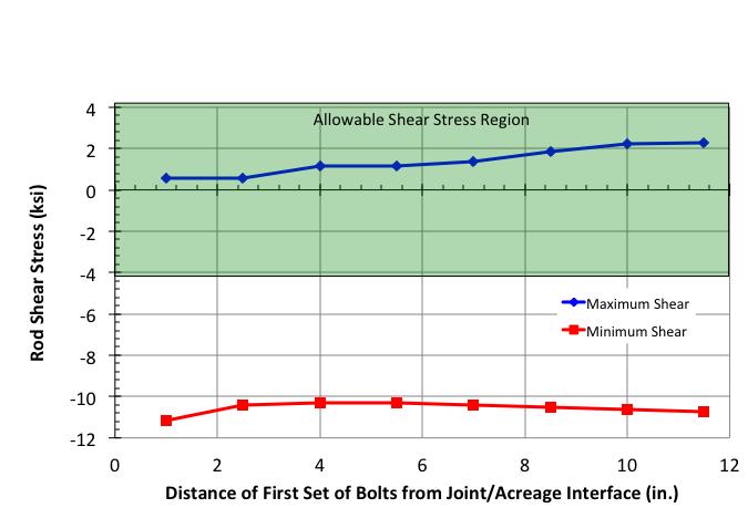 Figure 13. Rod shear stresses for baseline-2 design with zero to seven sets of bolts removed (in negative z- direction, see Fig. 5).
