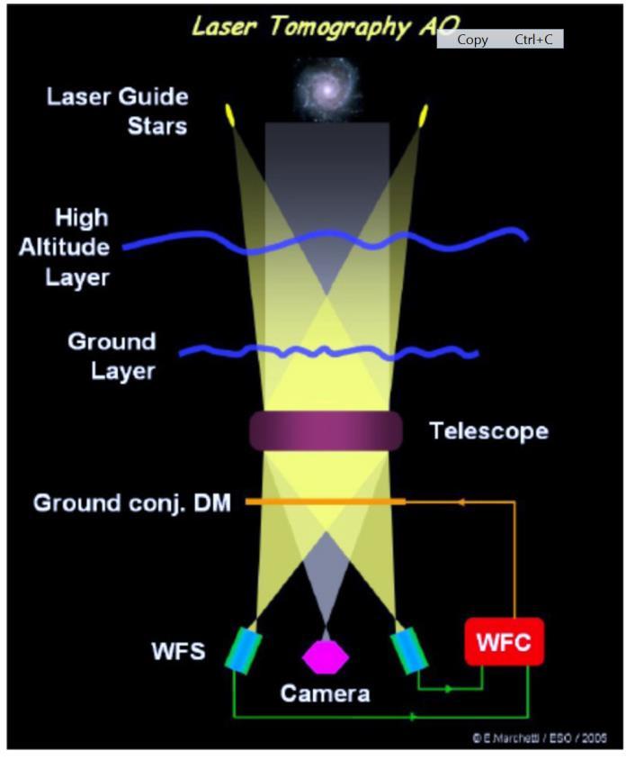 MAORY LGS objectiv What is Laser Tomographic AO?