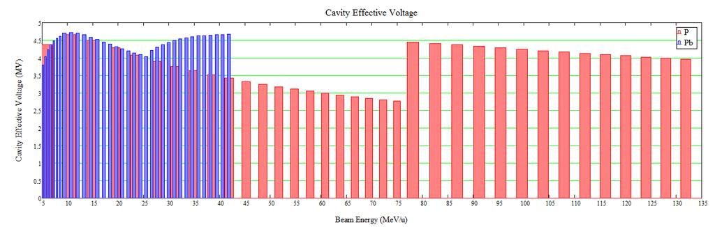 Voltage Profile & SRF Performance Effective Voltage per Cavity (MV) Pb H Beam Energy (MeV/u) SC Cavity Voltage profile optimized for both lead ions and protons/h SC Cavity re-phasing produces much