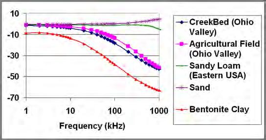 Spectroscopy: ~1 khz to ~1 MHz Impedivity DC resistivity for f < 1 khz Impedivity often