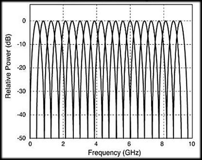 What is UWB? UWB signals have BW > 5 MHz or B f.