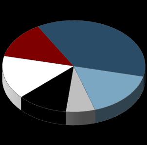 5% (1) Portfolio Assets as at June 30, 2011 adjusted for acquisitions completed or announced at September 9,