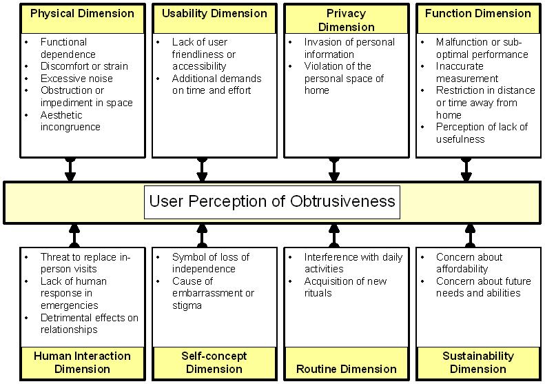 Obtrusiveness Framework Hensel, B. K., Demiris, G., & Courtney, K. L. (2006).