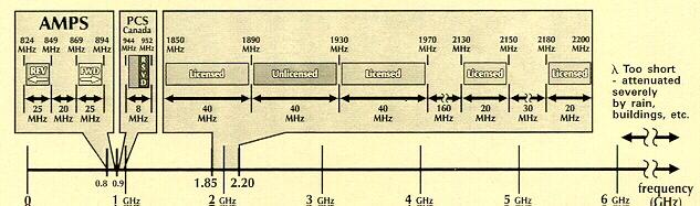 Cellular/PCS Spectrum Allocation (1993) Wavelengths too long;