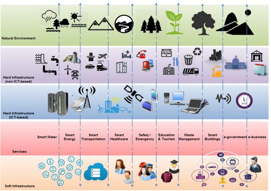 The SSC ecosystem enabled by ICT Source: ITU-T Focus Group on