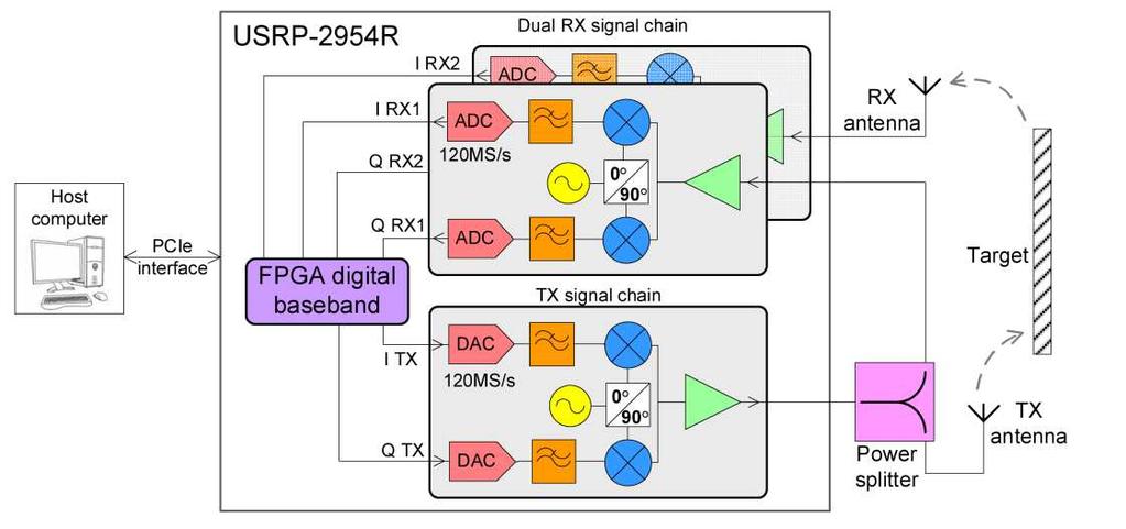 Sensors 2019, 19, 82 4 16 3. System Overview rdr system in Figure 2 is implemented using n USRP-2954R pltform nd host computer.