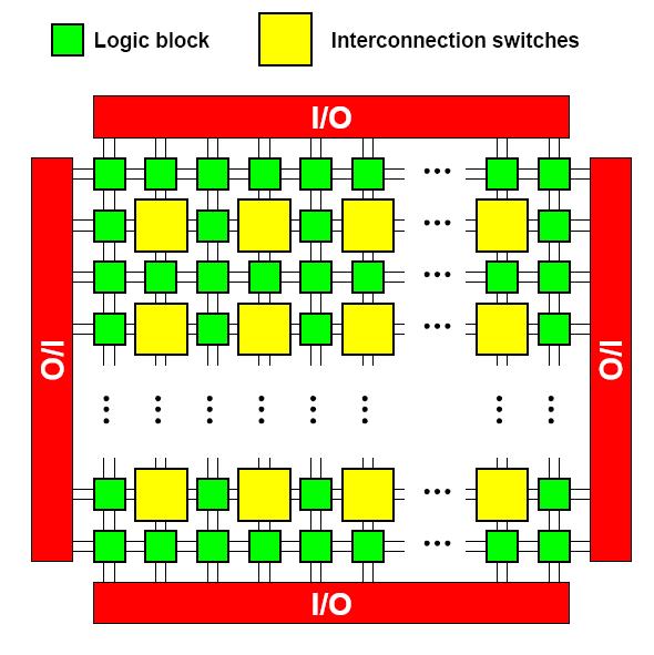 FPGA Programmable Logic Blocks Implement combinational & sequential logic Programmable Interconnect Wires to
