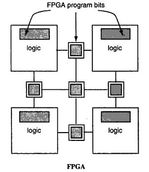 FPGA Programming FPGAs implement multi-level logic Need both programmable logic blocks and programmable