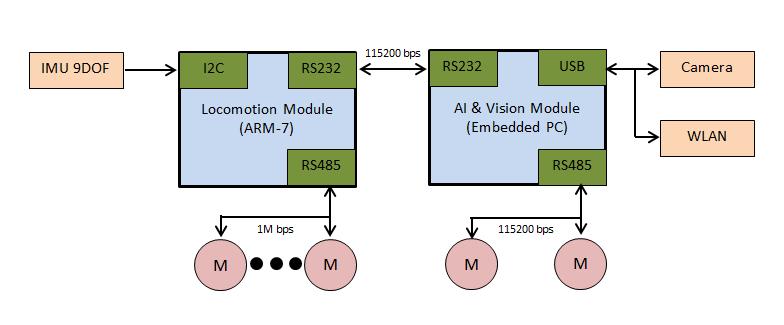 Fig. 2. System diagram for striker robot. The goalie robot is a micro-controller based system. The AVR ATMEGA1028 controller board is used for high-level decision-making.