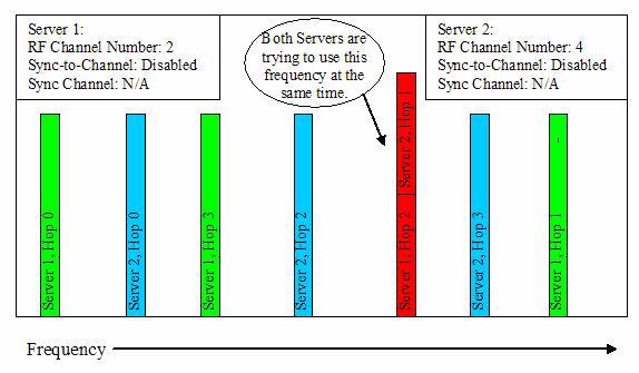 58 APPENDIX IV - SYNC TO CHANNEL What happens if you don't enable Sync-to-Channel and you have collocated Servers?