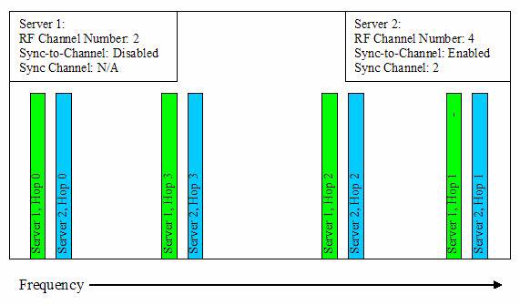 APPENDIX IV - SYNC TO CHANNEL 59 Figure 15: Servers with Sync-to-Channel Enabled How do I configure Sync to Channel? To configure sync to channel, you must use our OEM configuration software.