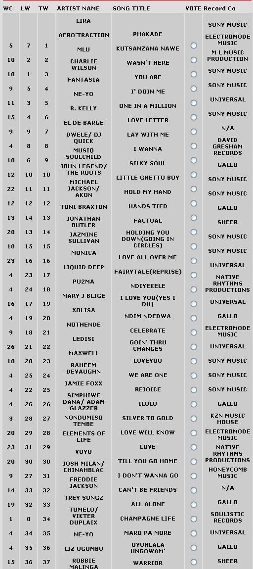 15 on UK Top 30 Charts, Starpoint Radio, London and STILL climbing as of October 2009 MLU