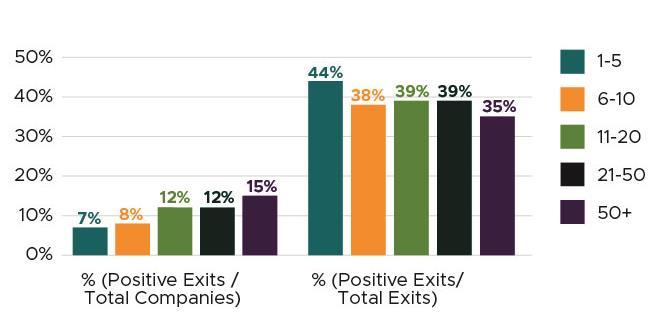 EXIT PERFORMANCE CHANGES WITH MORE PORTFOLIO COMPANIES 35 ANGELS GROW PORTFOLIOS OVER TIME Avg # of checks