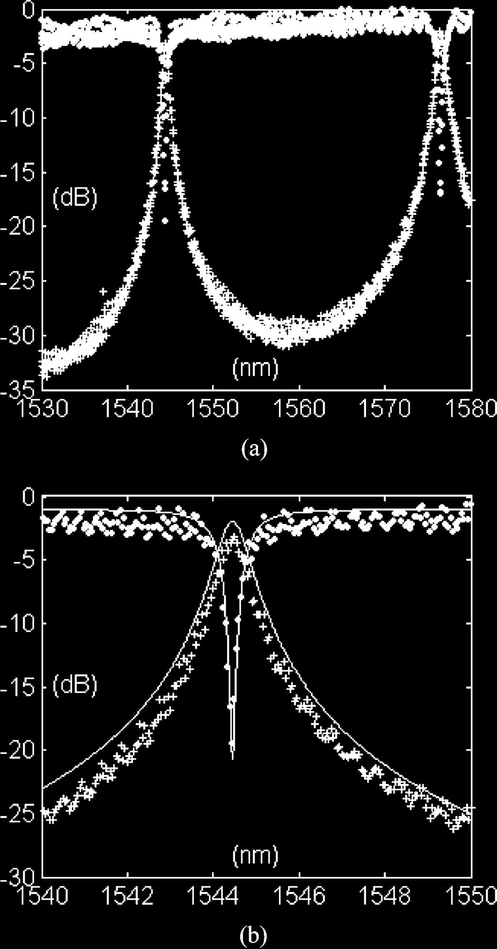 55 mis the group index in SOI waveguides with core cross section of nm nm and a top HSQ mask layer of 200 nm.